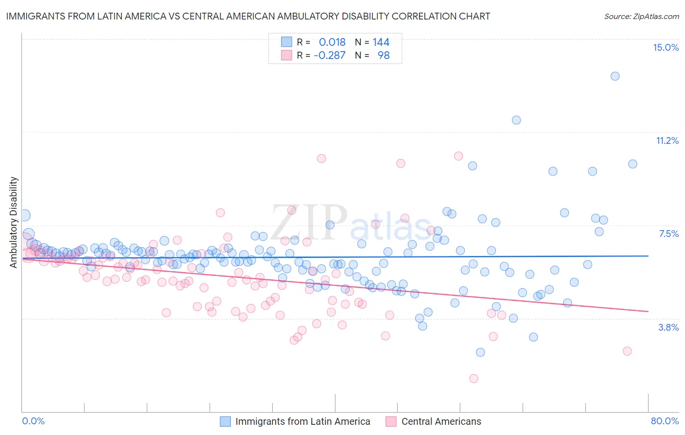Immigrants from Latin America vs Central American Ambulatory Disability