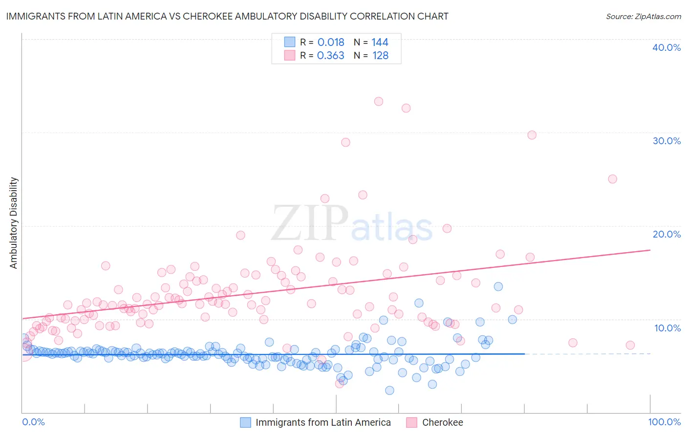 Immigrants from Latin America vs Cherokee Ambulatory Disability