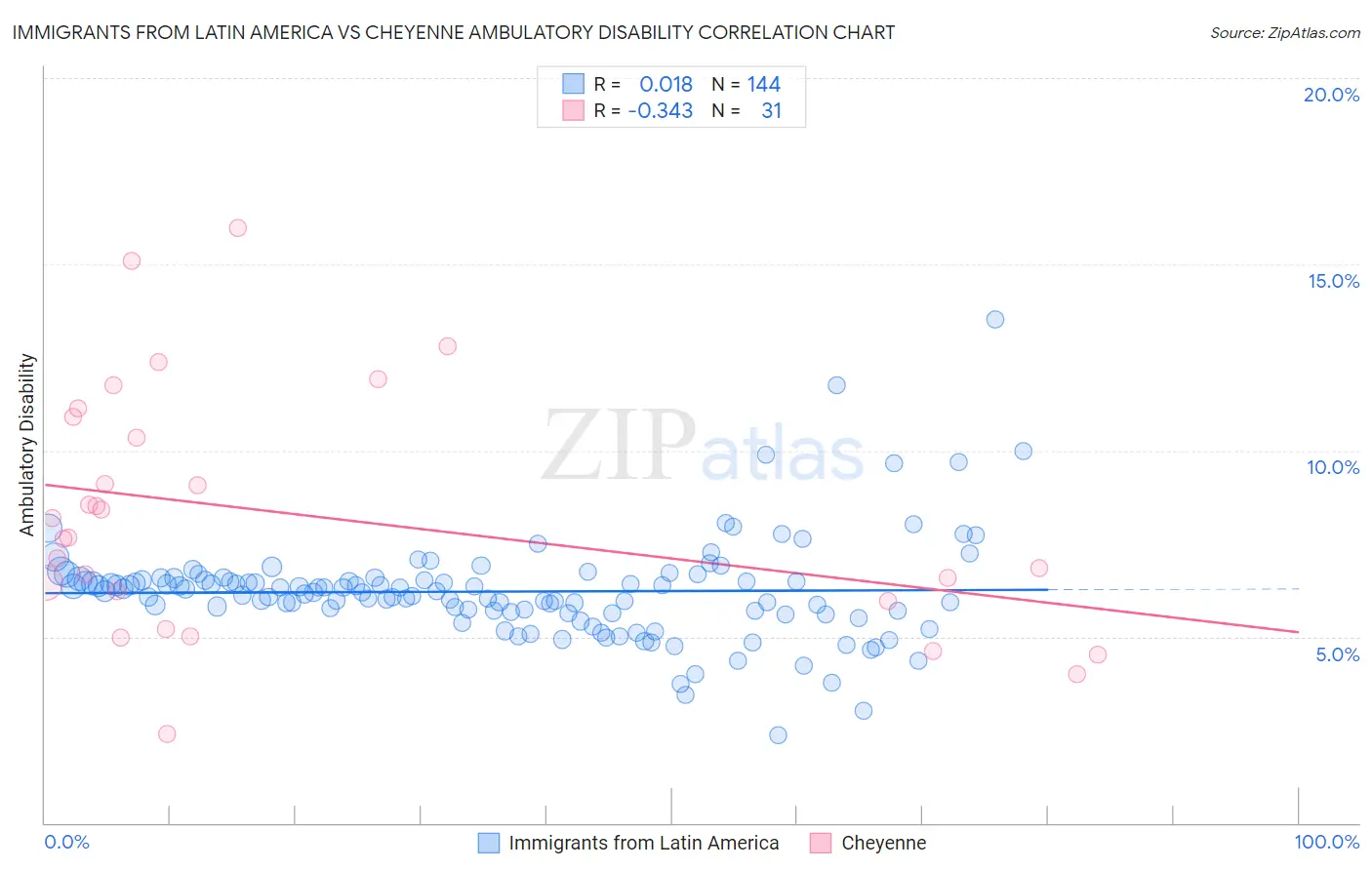 Immigrants from Latin America vs Cheyenne Ambulatory Disability
