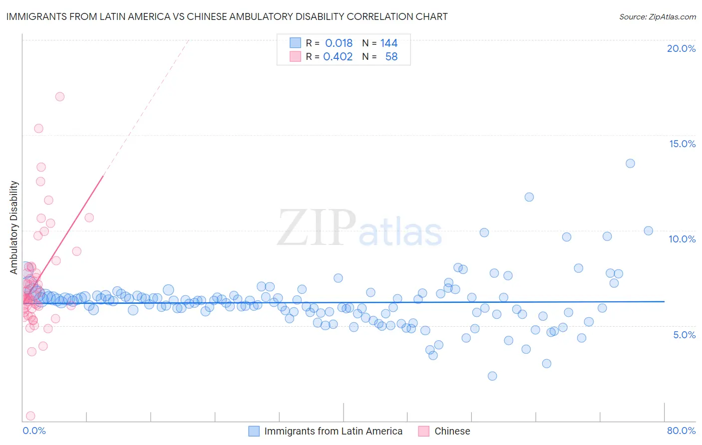 Immigrants from Latin America vs Chinese Ambulatory Disability
