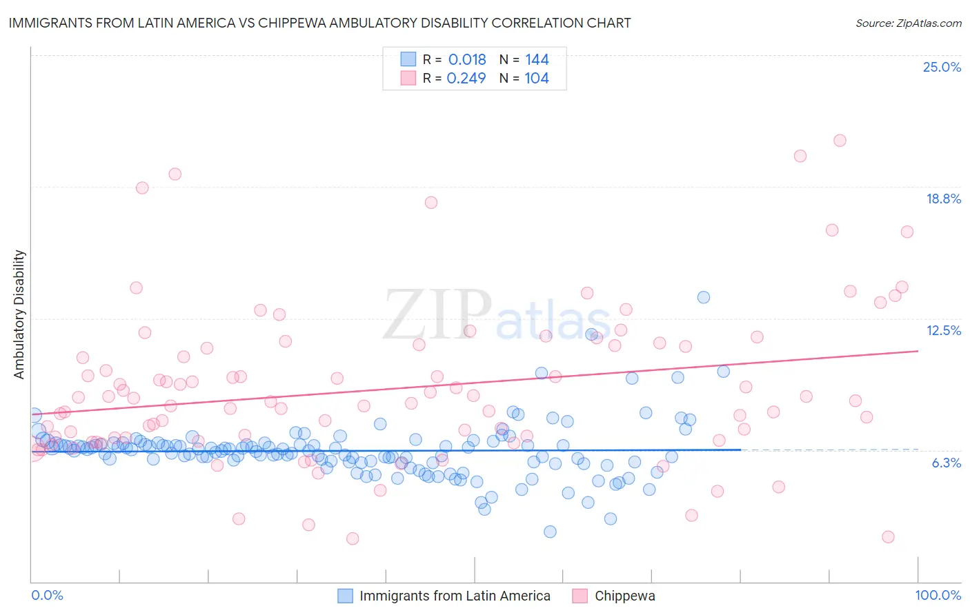 Immigrants from Latin America vs Chippewa Ambulatory Disability