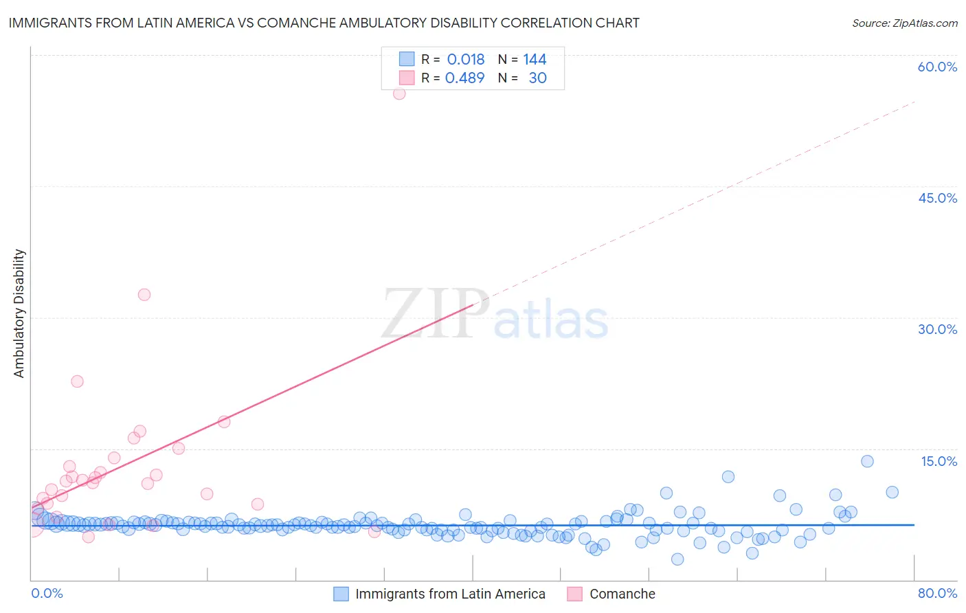 Immigrants from Latin America vs Comanche Ambulatory Disability