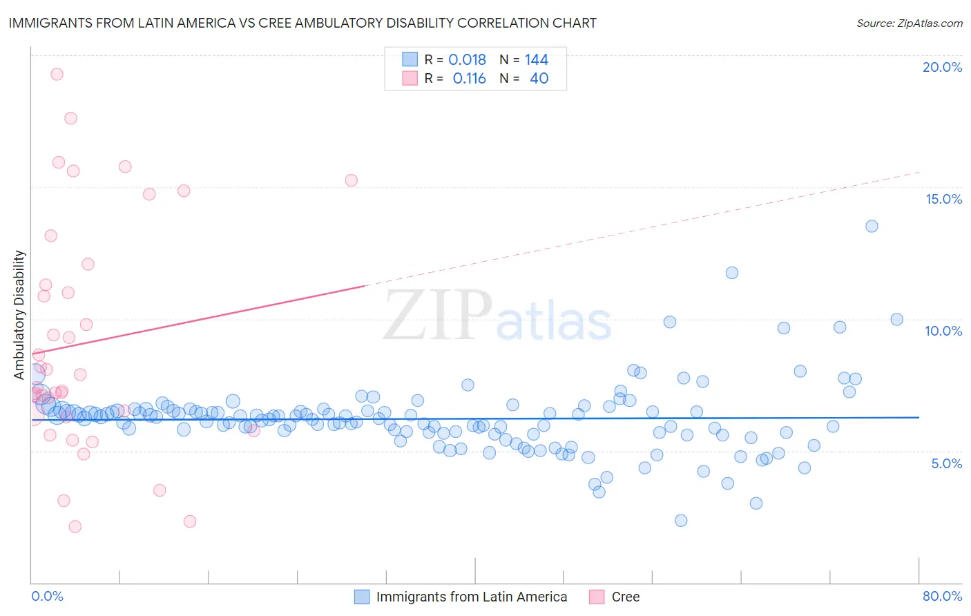 Immigrants from Latin America vs Cree Ambulatory Disability