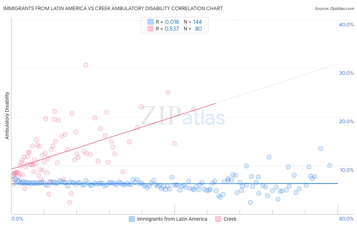 Immigrants from Latin America vs Creek Ambulatory Disability