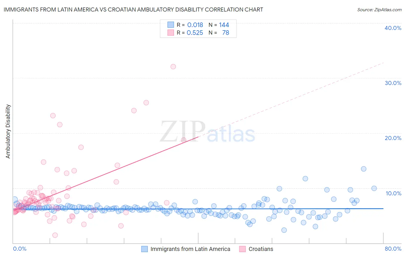 Immigrants from Latin America vs Croatian Ambulatory Disability