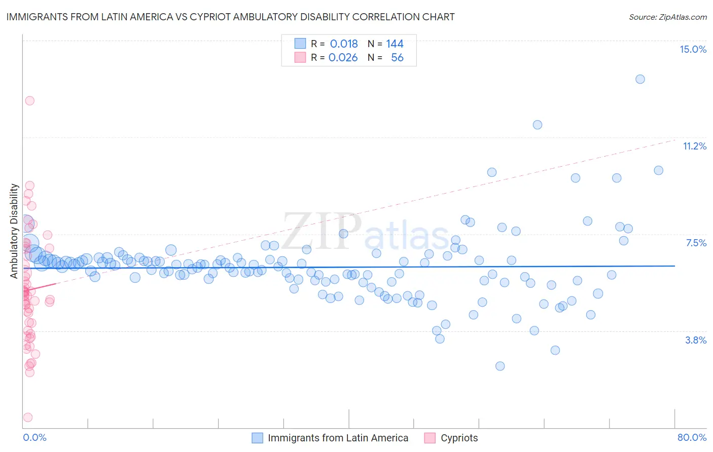 Immigrants from Latin America vs Cypriot Ambulatory Disability