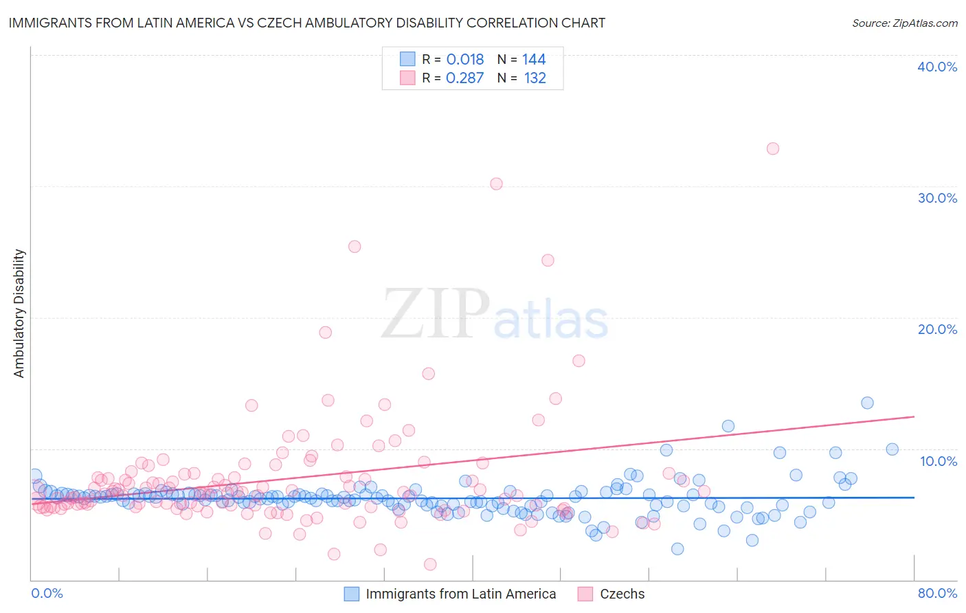 Immigrants from Latin America vs Czech Ambulatory Disability
