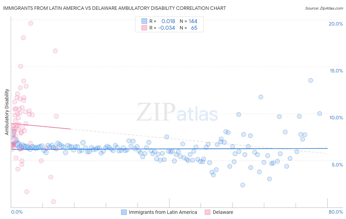 Immigrants from Latin America vs Delaware Ambulatory Disability