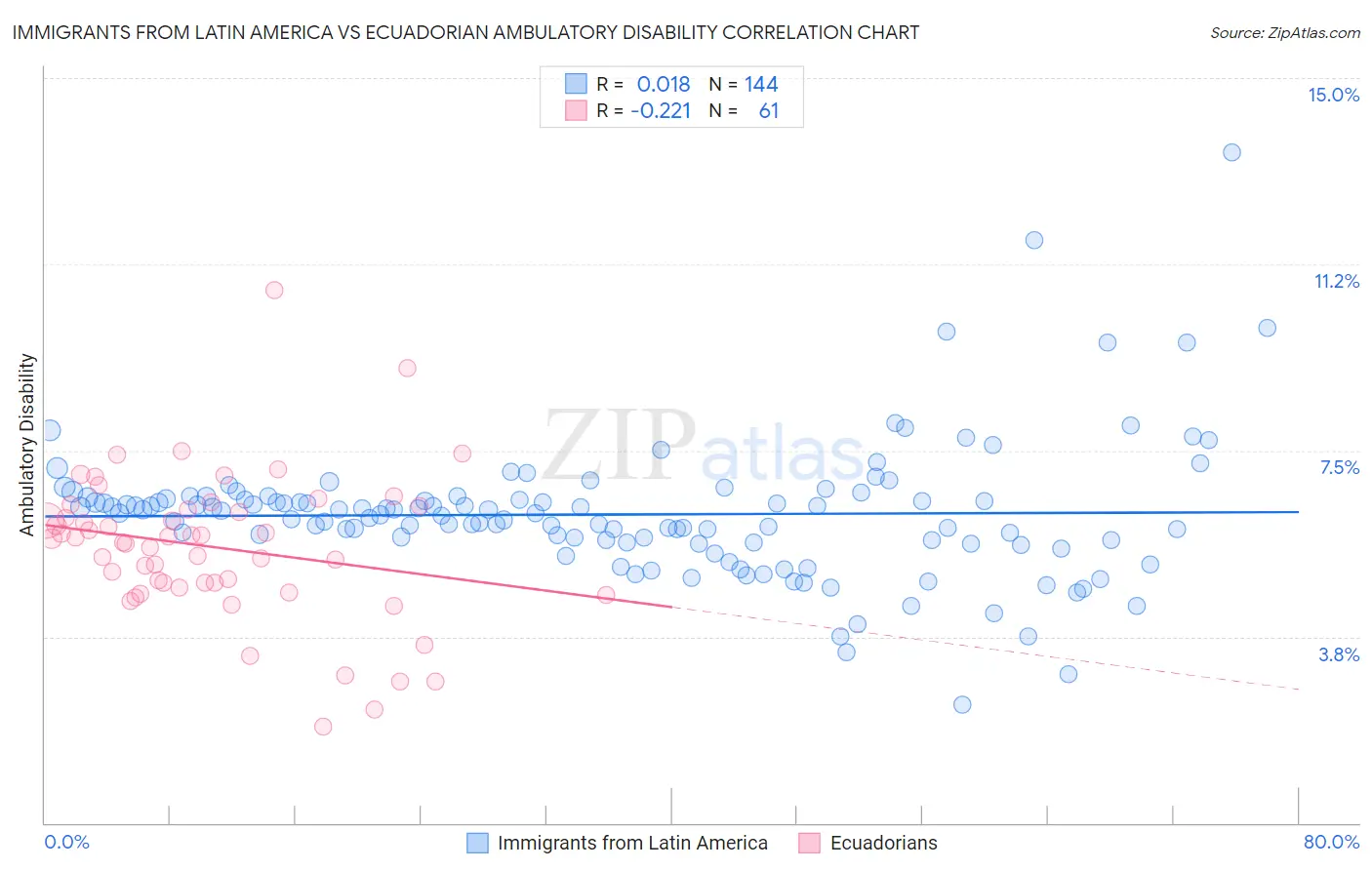 Immigrants from Latin America vs Ecuadorian Ambulatory Disability