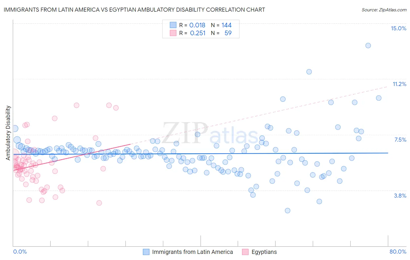Immigrants from Latin America vs Egyptian Ambulatory Disability