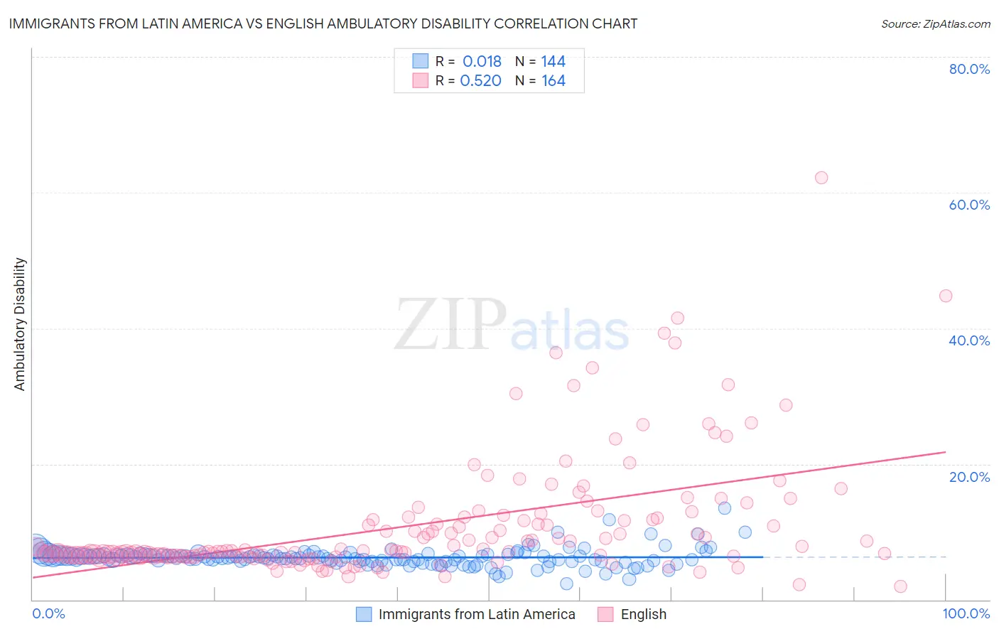 Immigrants from Latin America vs English Ambulatory Disability