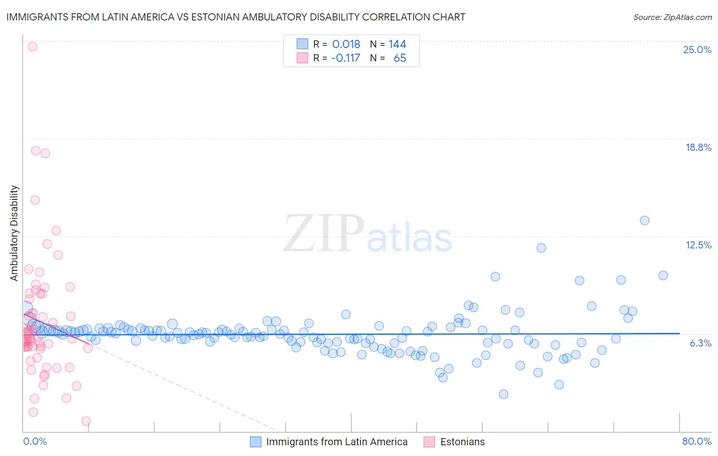 Immigrants from Latin America vs Estonian Ambulatory Disability