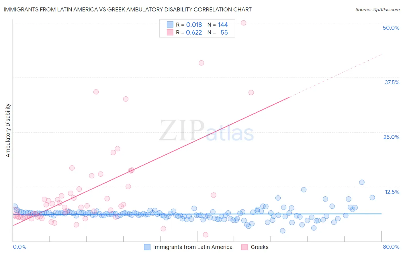 Immigrants from Latin America vs Greek Ambulatory Disability