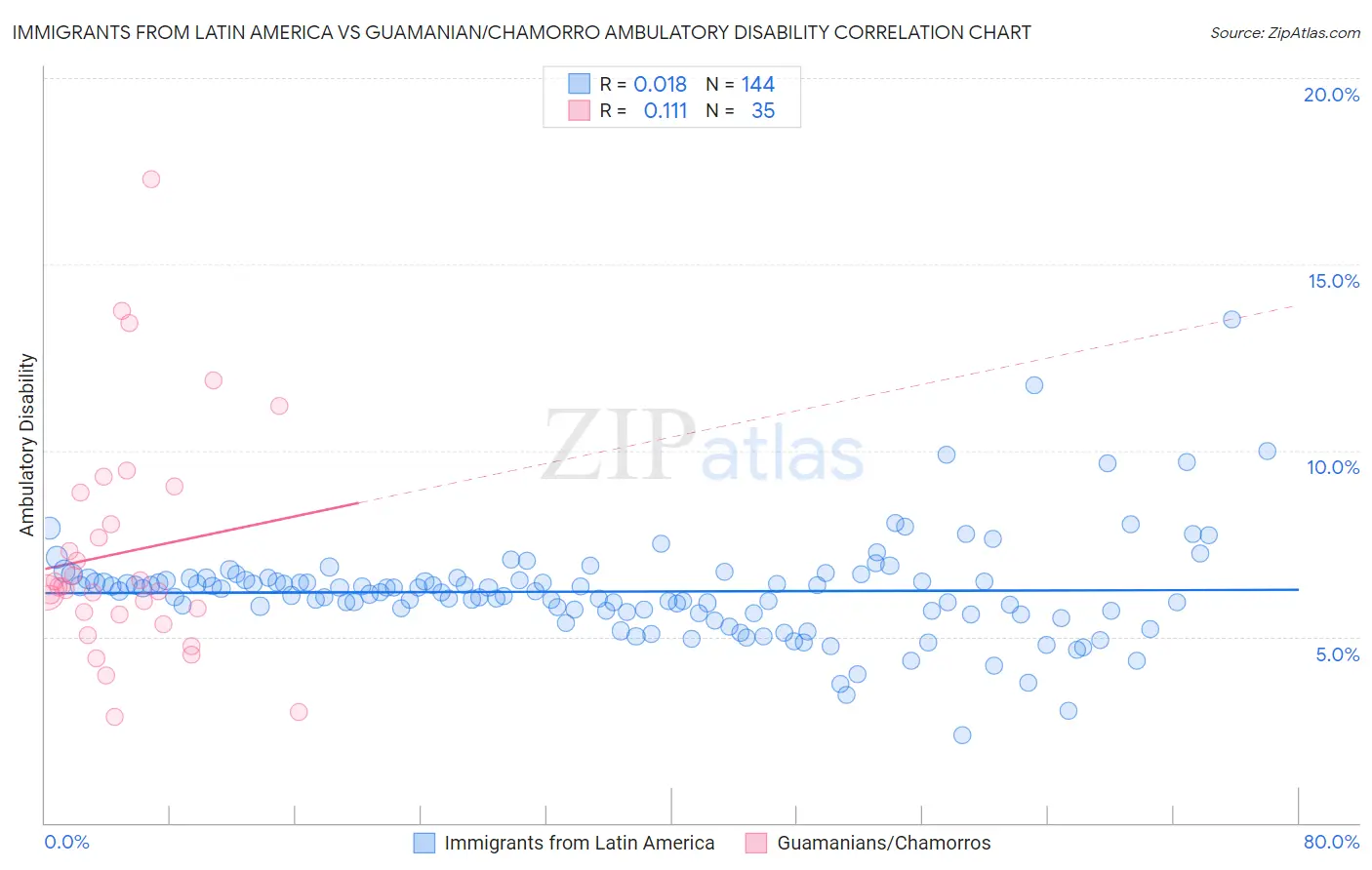 Immigrants from Latin America vs Guamanian/Chamorro Ambulatory Disability