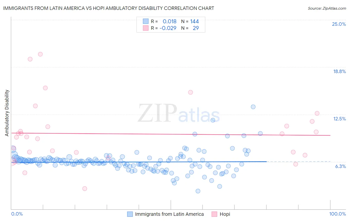 Immigrants from Latin America vs Hopi Ambulatory Disability