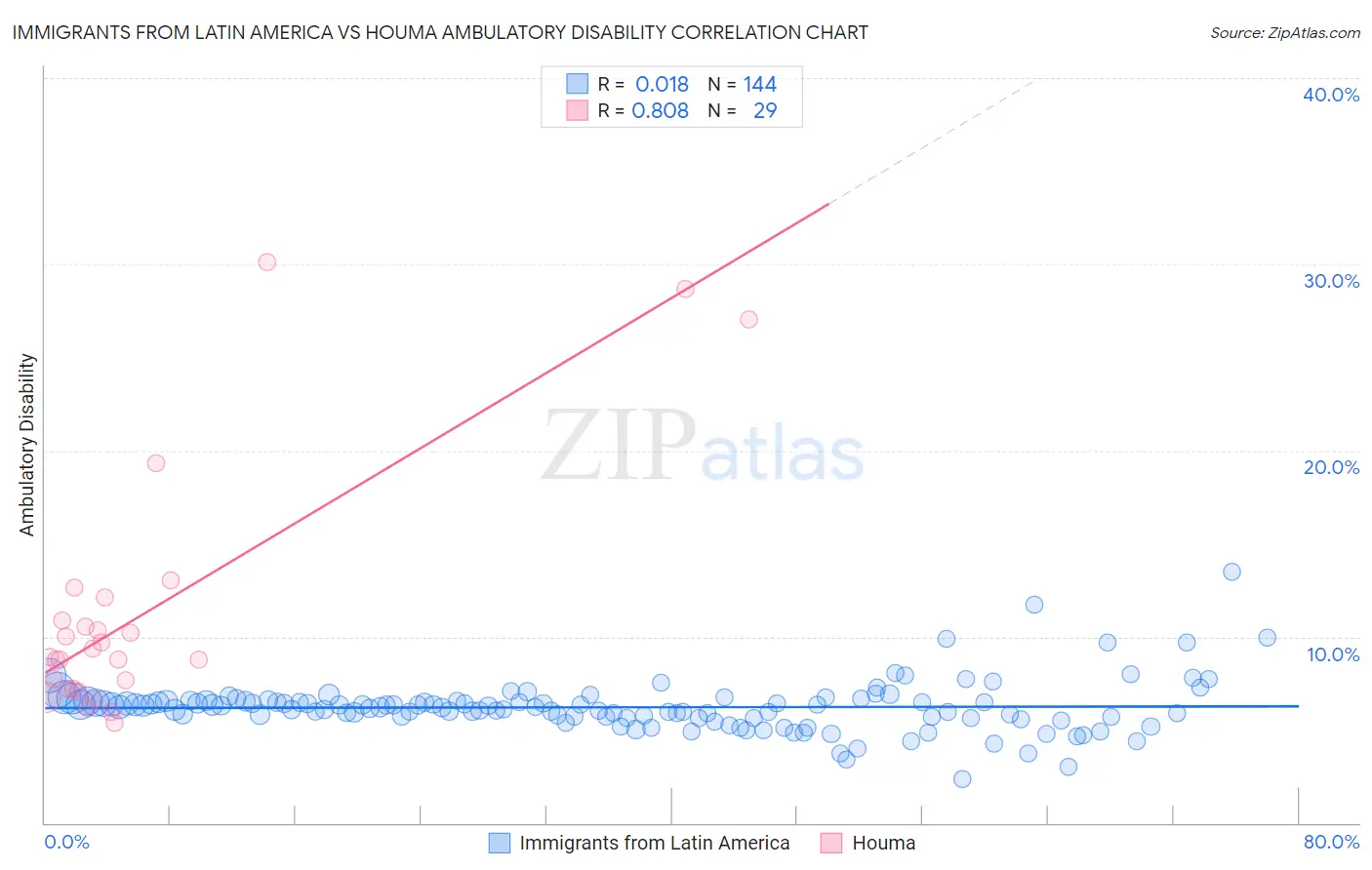 Immigrants from Latin America vs Houma Ambulatory Disability