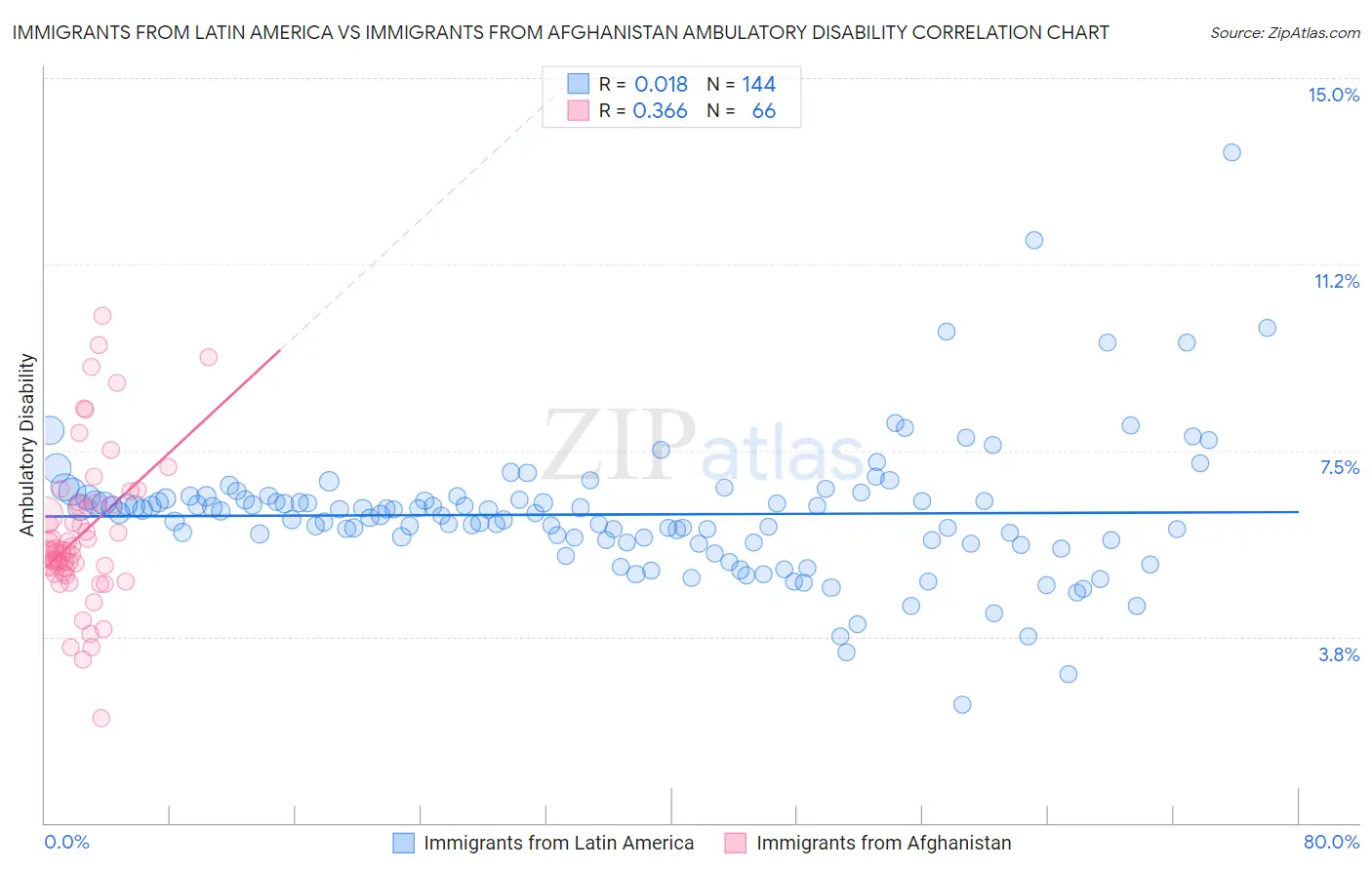 Immigrants from Latin America vs Immigrants from Afghanistan Ambulatory Disability