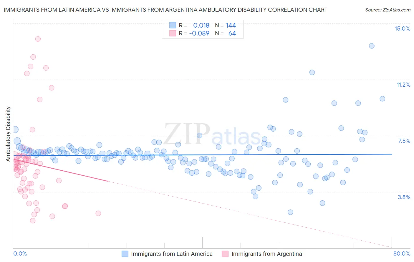 Immigrants from Latin America vs Immigrants from Argentina Ambulatory Disability