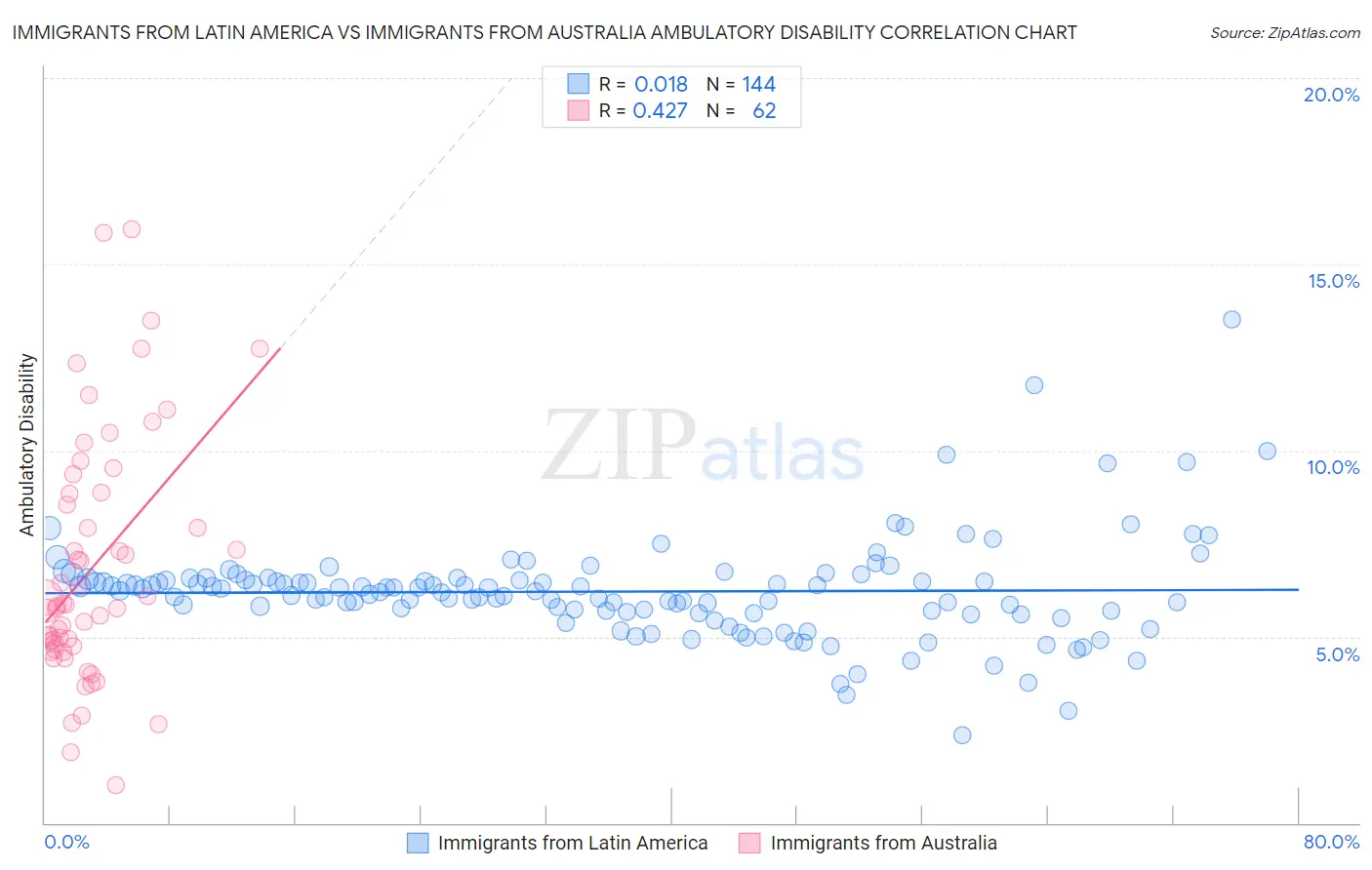 Immigrants from Latin America vs Immigrants from Australia Ambulatory Disability