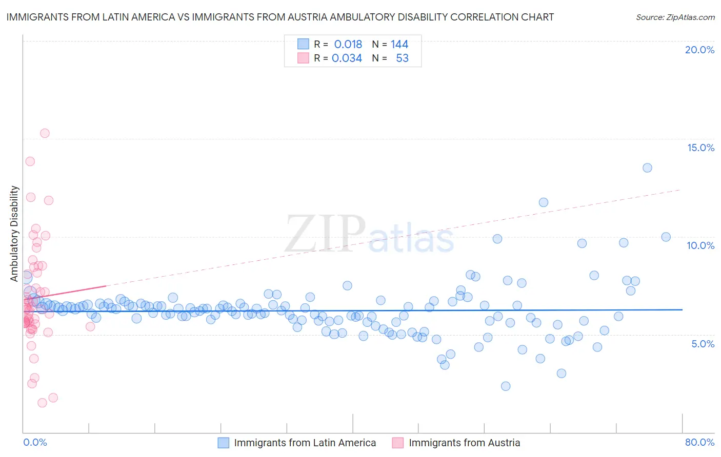 Immigrants from Latin America vs Immigrants from Austria Ambulatory Disability