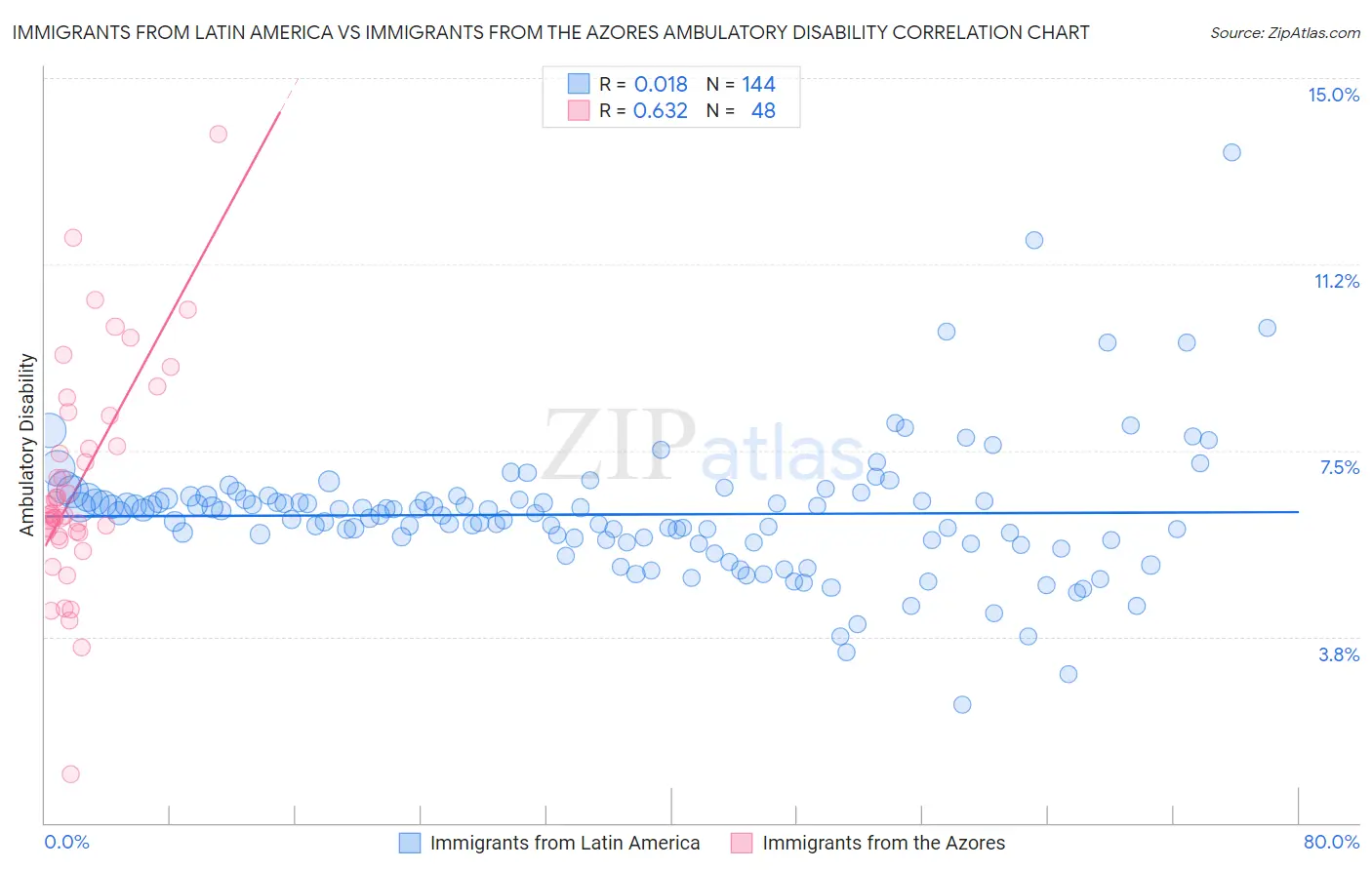 Immigrants from Latin America vs Immigrants from the Azores Ambulatory Disability
