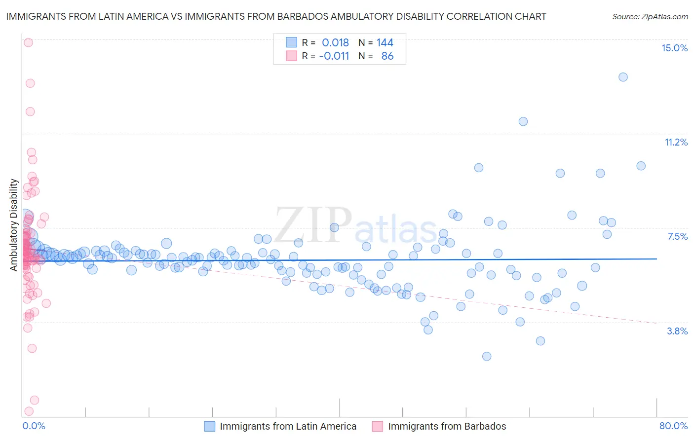 Immigrants from Latin America vs Immigrants from Barbados Ambulatory Disability