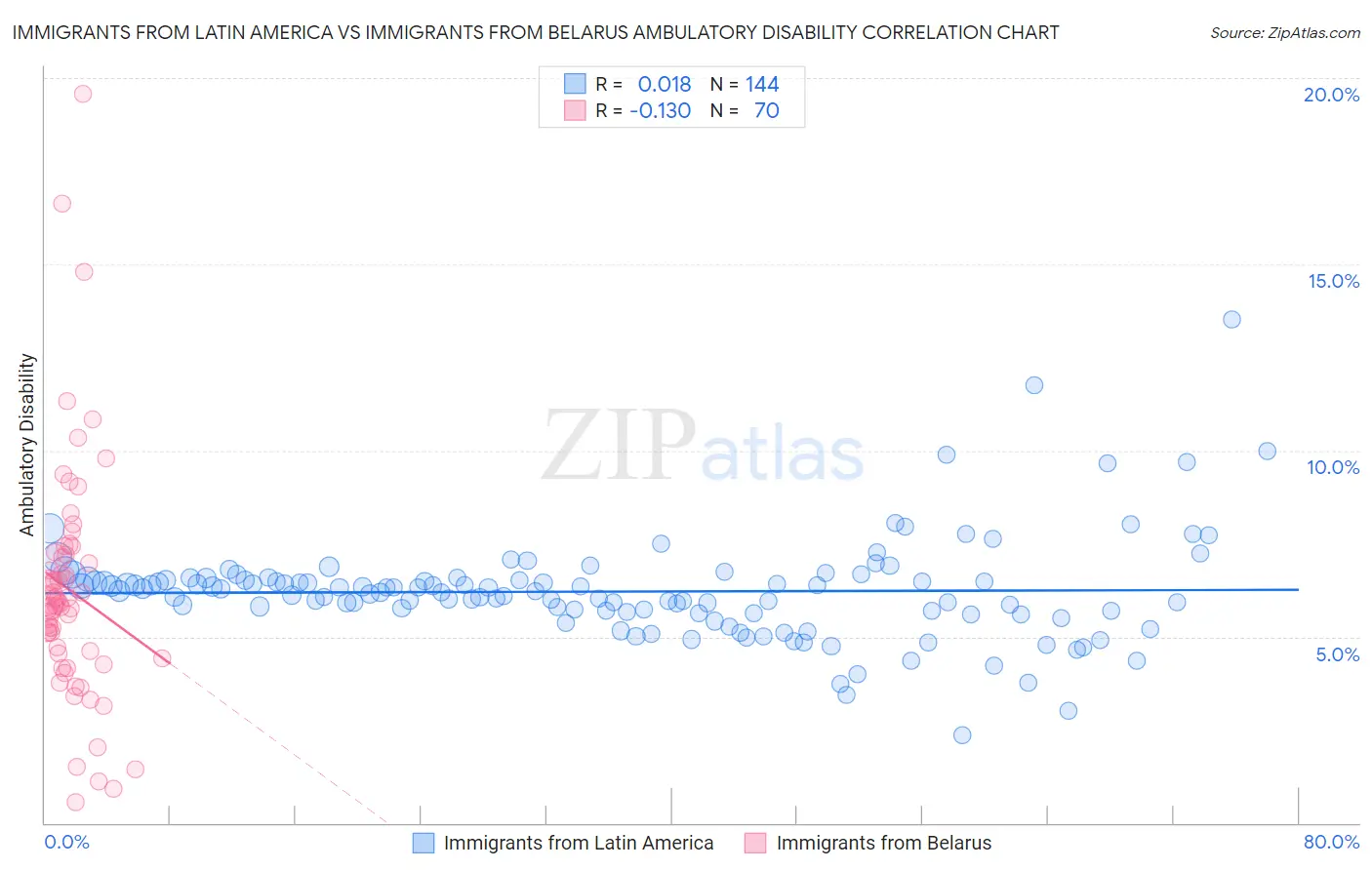 Immigrants from Latin America vs Immigrants from Belarus Ambulatory Disability