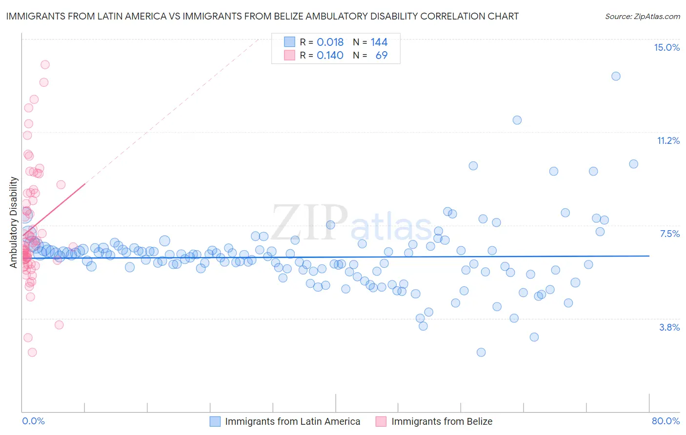 Immigrants from Latin America vs Immigrants from Belize Ambulatory Disability