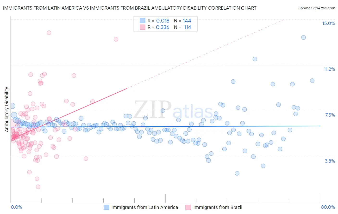 Immigrants from Latin America vs Immigrants from Brazil Ambulatory Disability