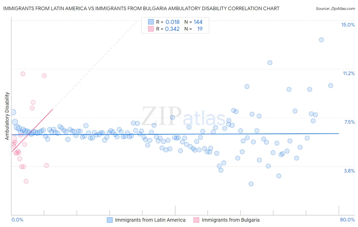 Immigrants from Latin America vs Immigrants from Bulgaria Ambulatory Disability