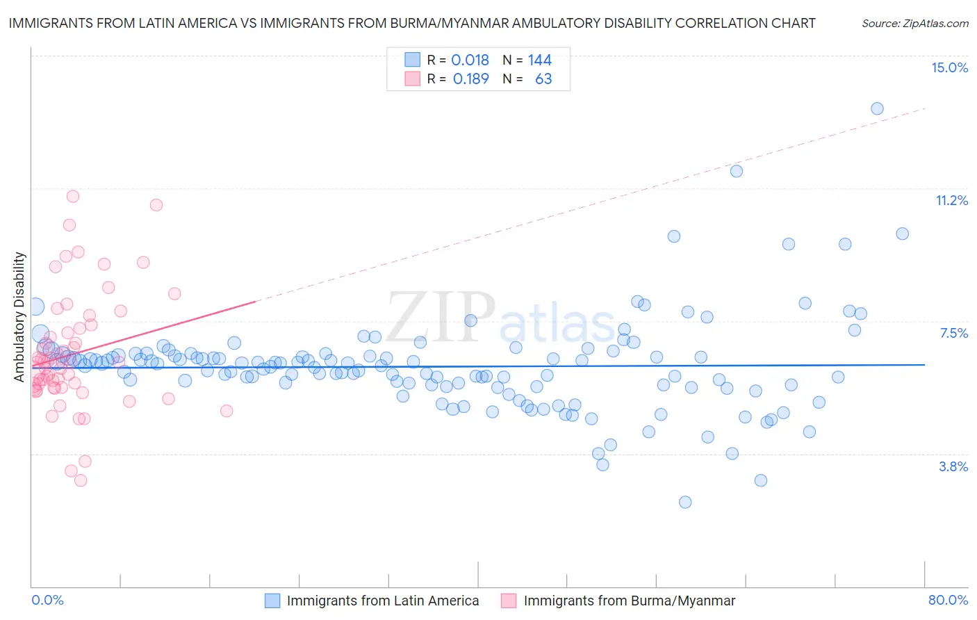 Immigrants from Latin America vs Immigrants from Burma/Myanmar Ambulatory Disability