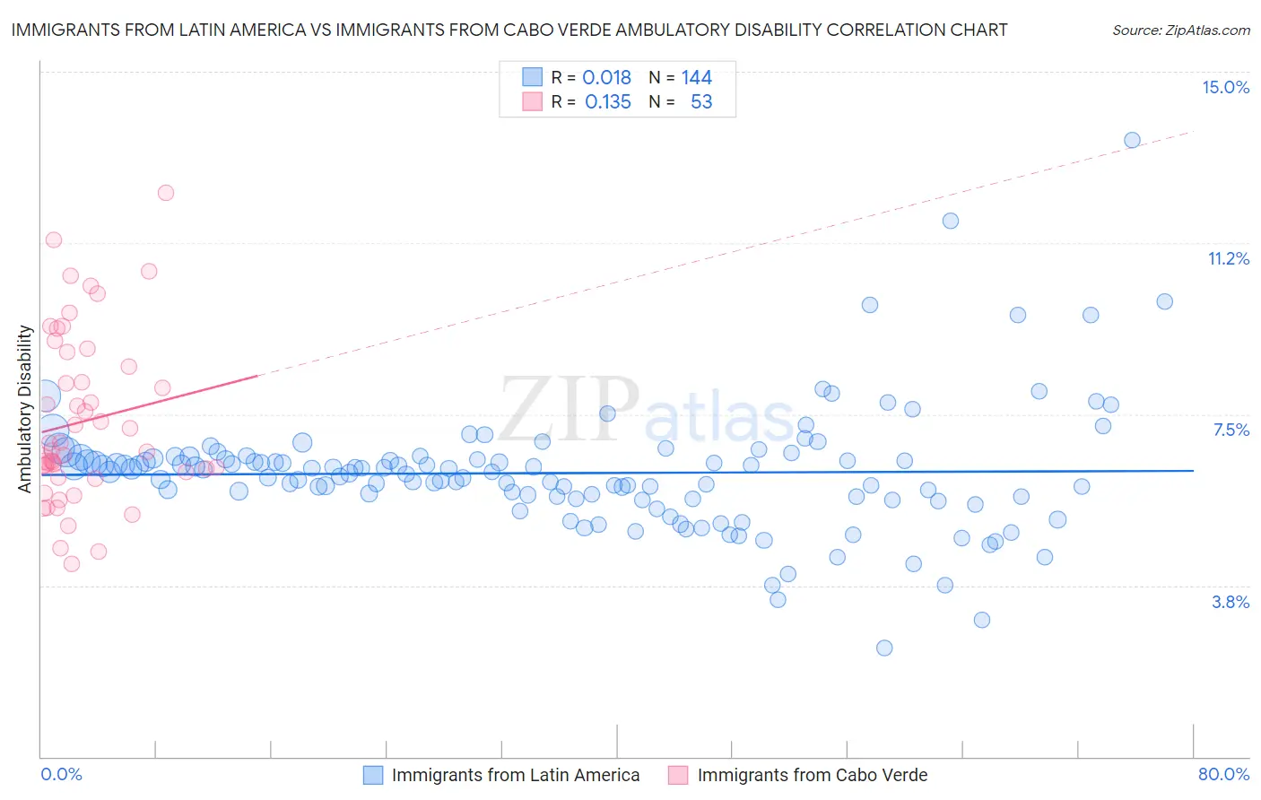 Immigrants from Latin America vs Immigrants from Cabo Verde Ambulatory Disability