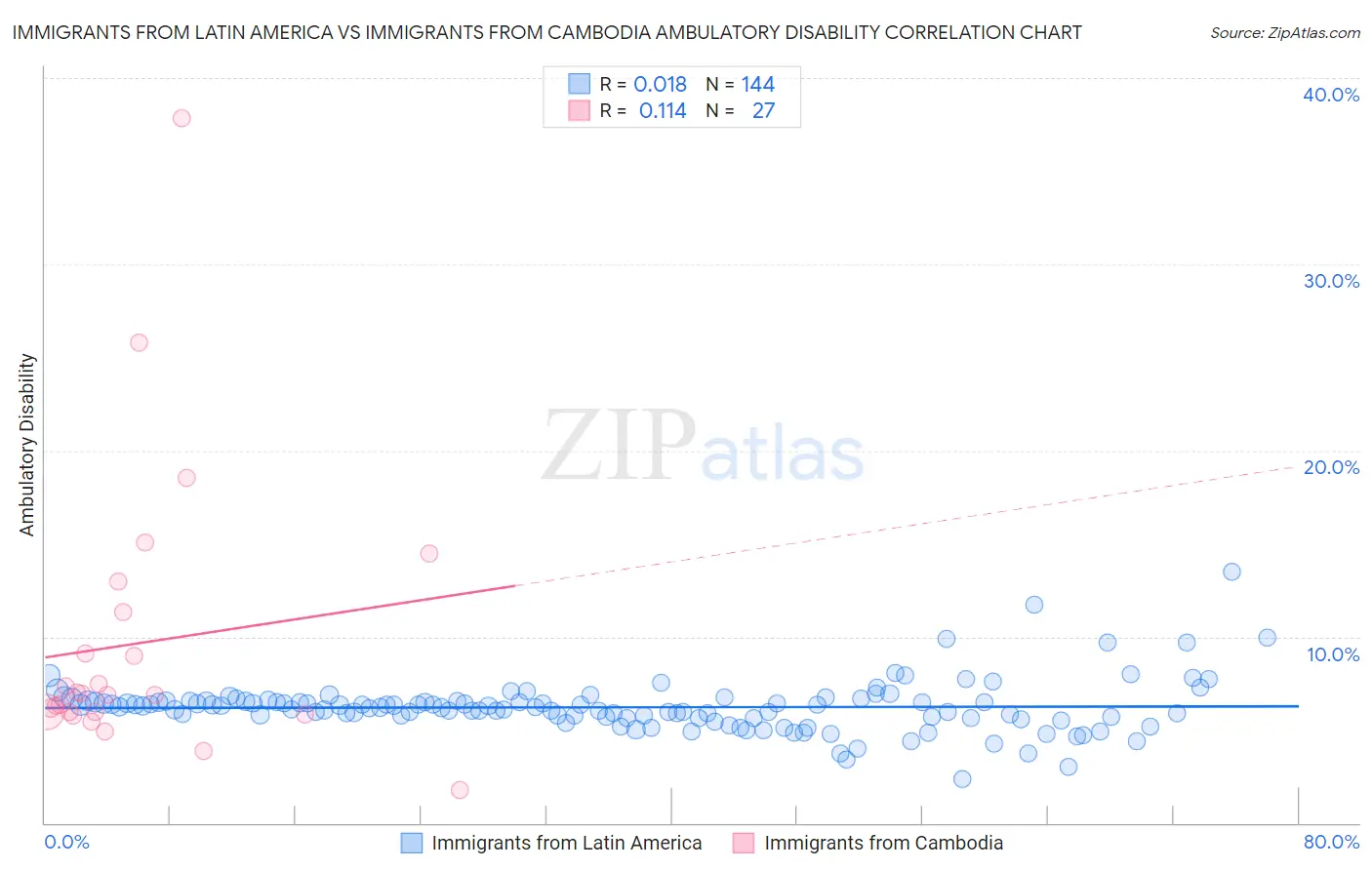Immigrants from Latin America vs Immigrants from Cambodia Ambulatory Disability