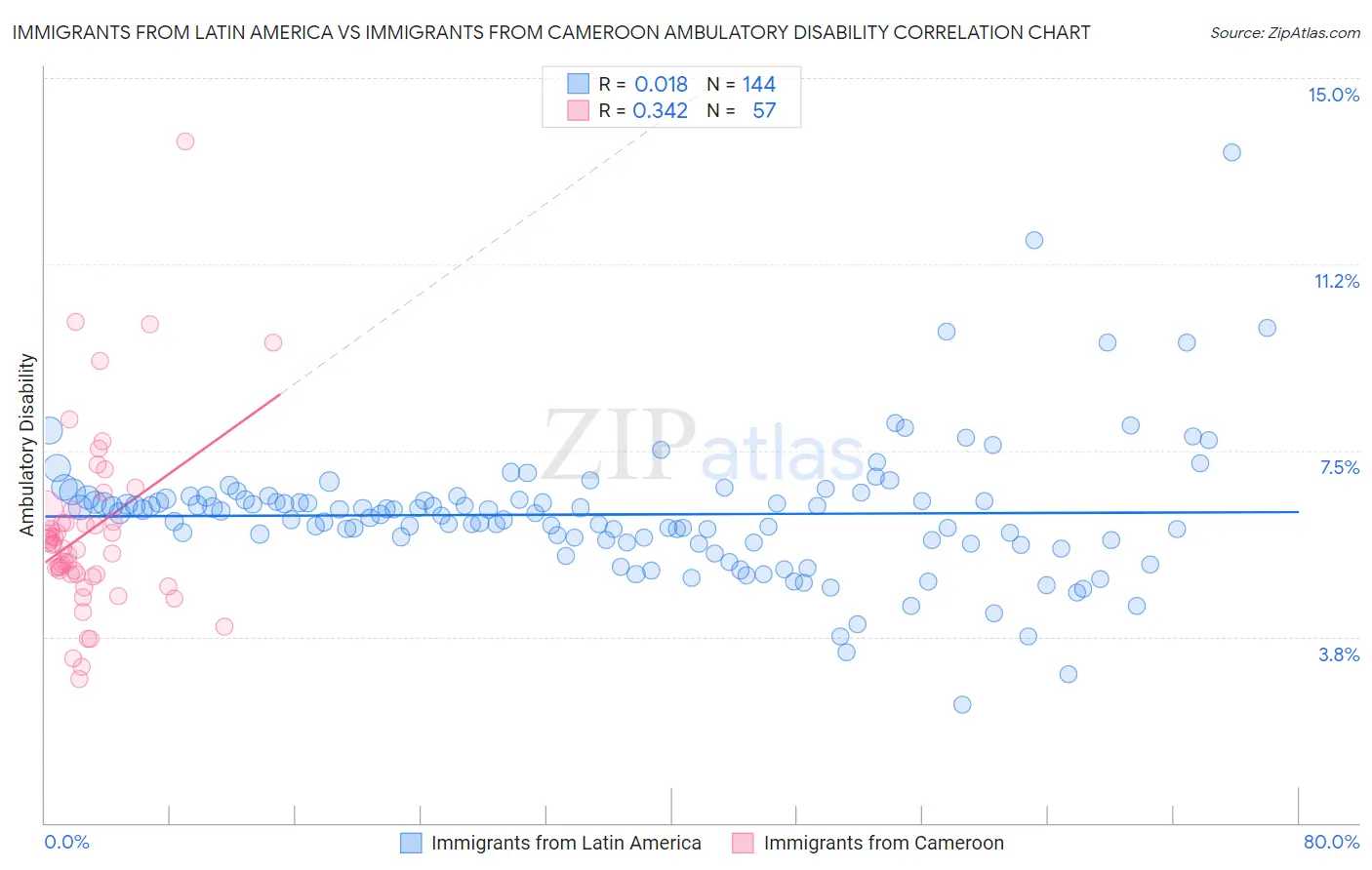 Immigrants from Latin America vs Immigrants from Cameroon Ambulatory Disability