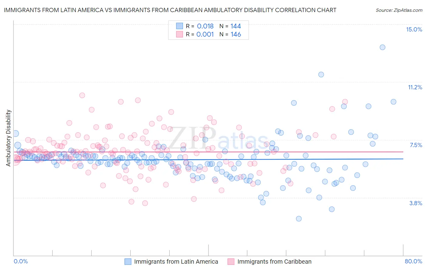 Immigrants from Latin America vs Immigrants from Caribbean Ambulatory Disability