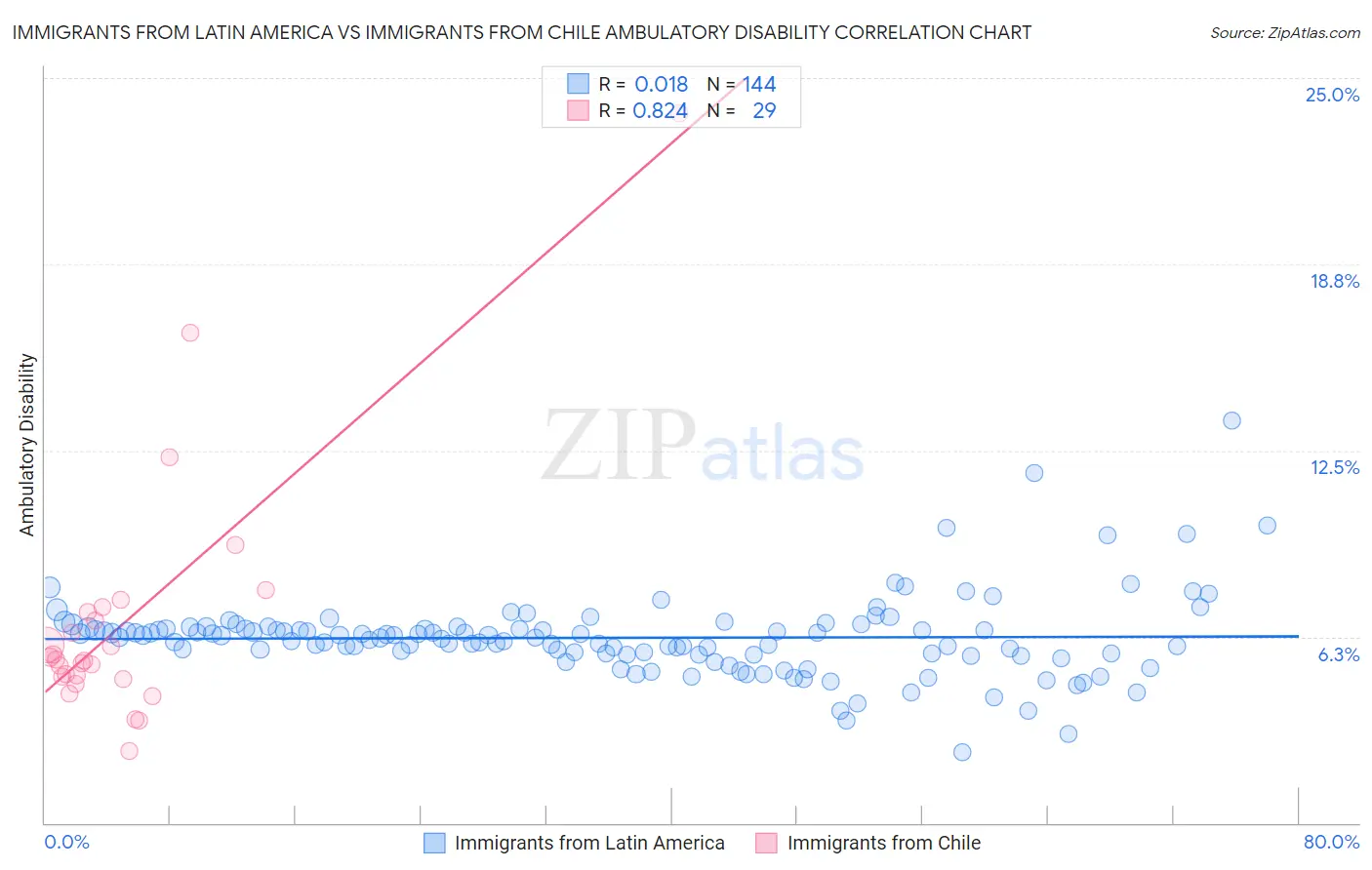 Immigrants from Latin America vs Immigrants from Chile Ambulatory Disability