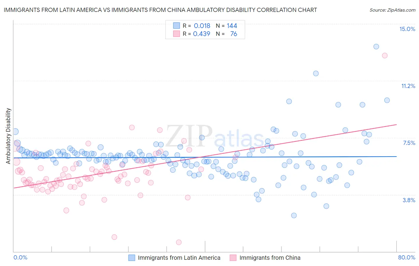 Immigrants from Latin America vs Immigrants from China Ambulatory Disability