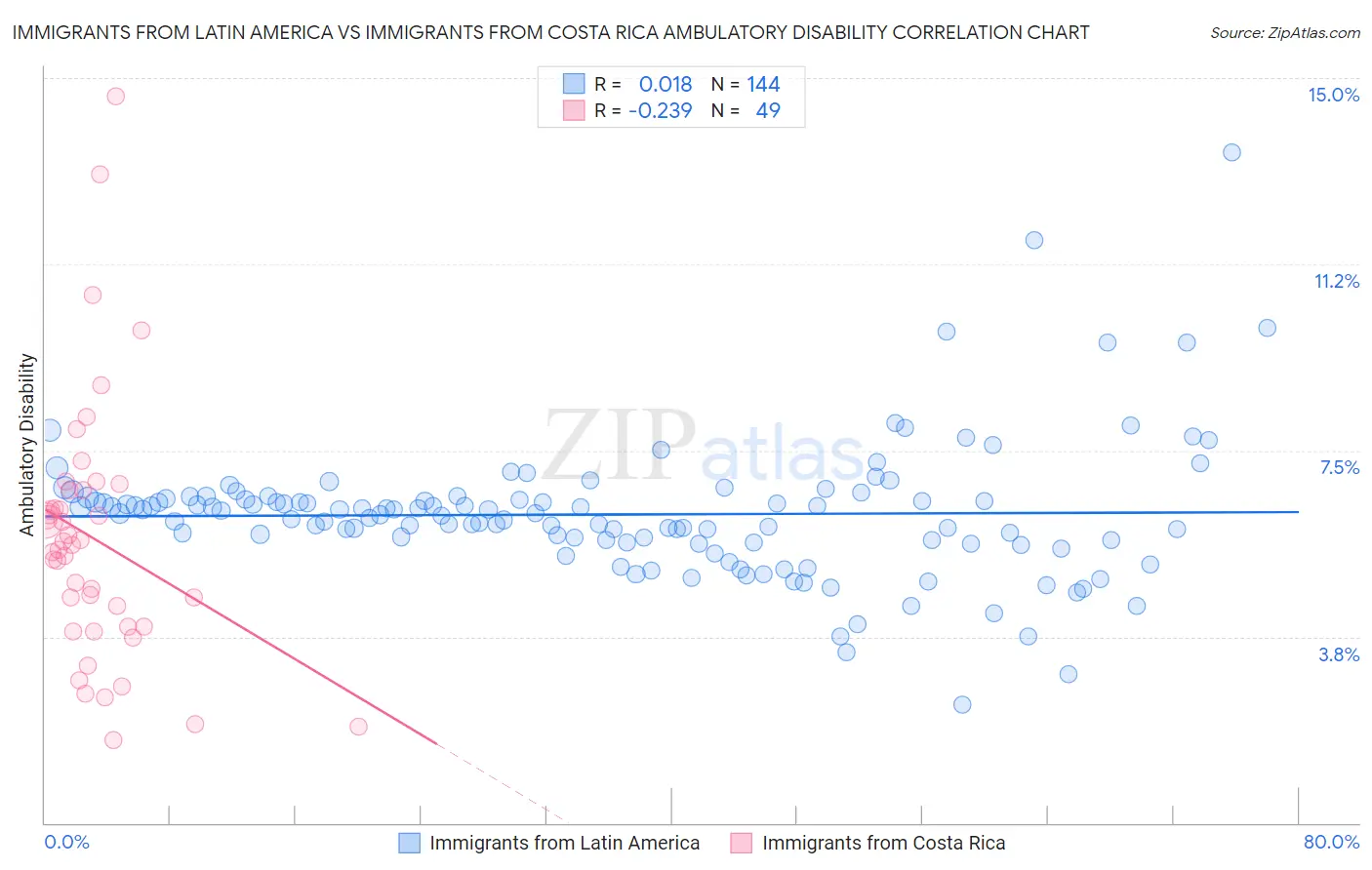 Immigrants from Latin America vs Immigrants from Costa Rica Ambulatory Disability