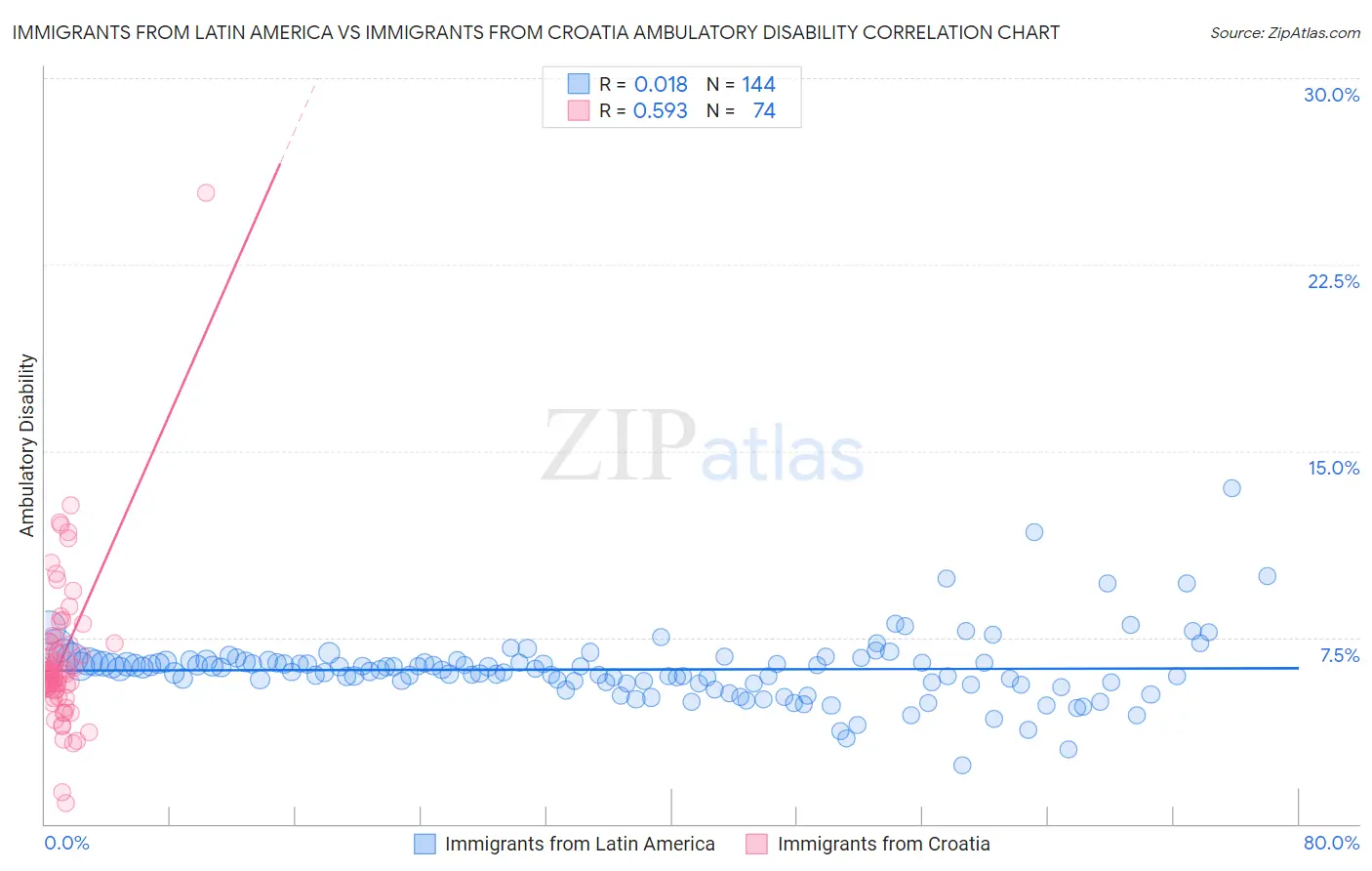 Immigrants from Latin America vs Immigrants from Croatia Ambulatory Disability