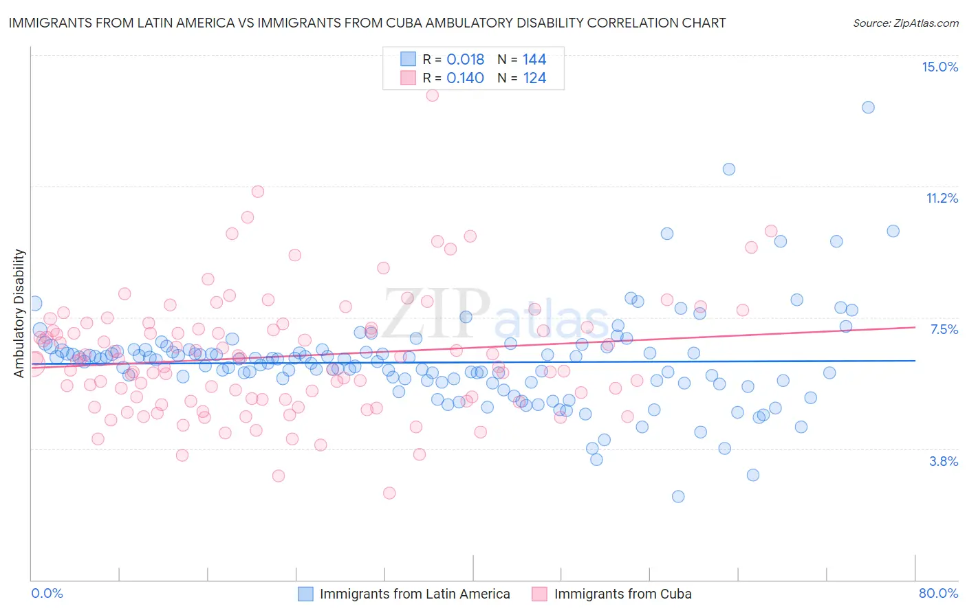 Immigrants from Latin America vs Immigrants from Cuba Ambulatory Disability