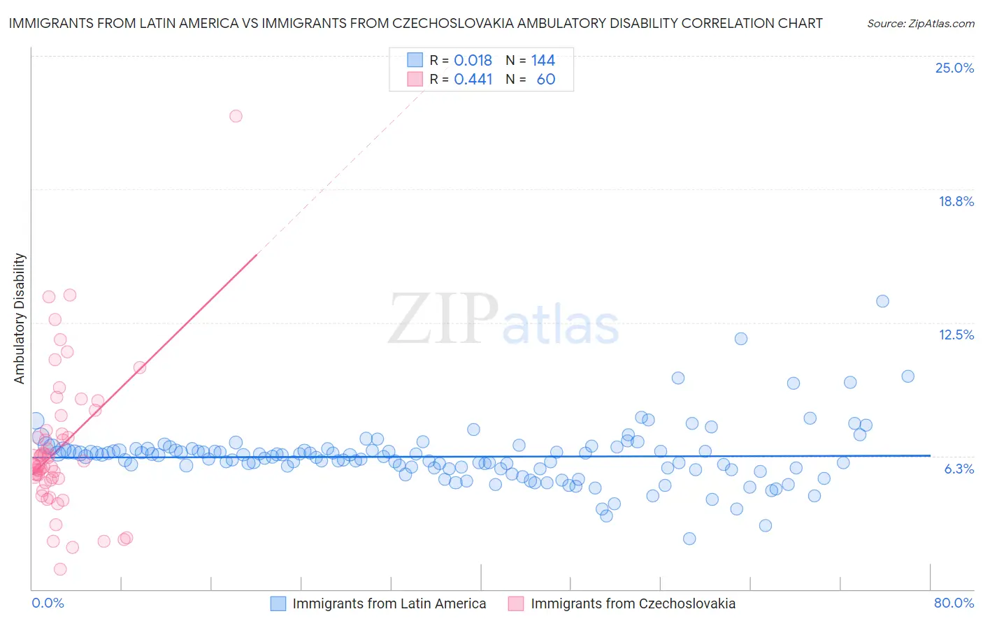 Immigrants from Latin America vs Immigrants from Czechoslovakia Ambulatory Disability