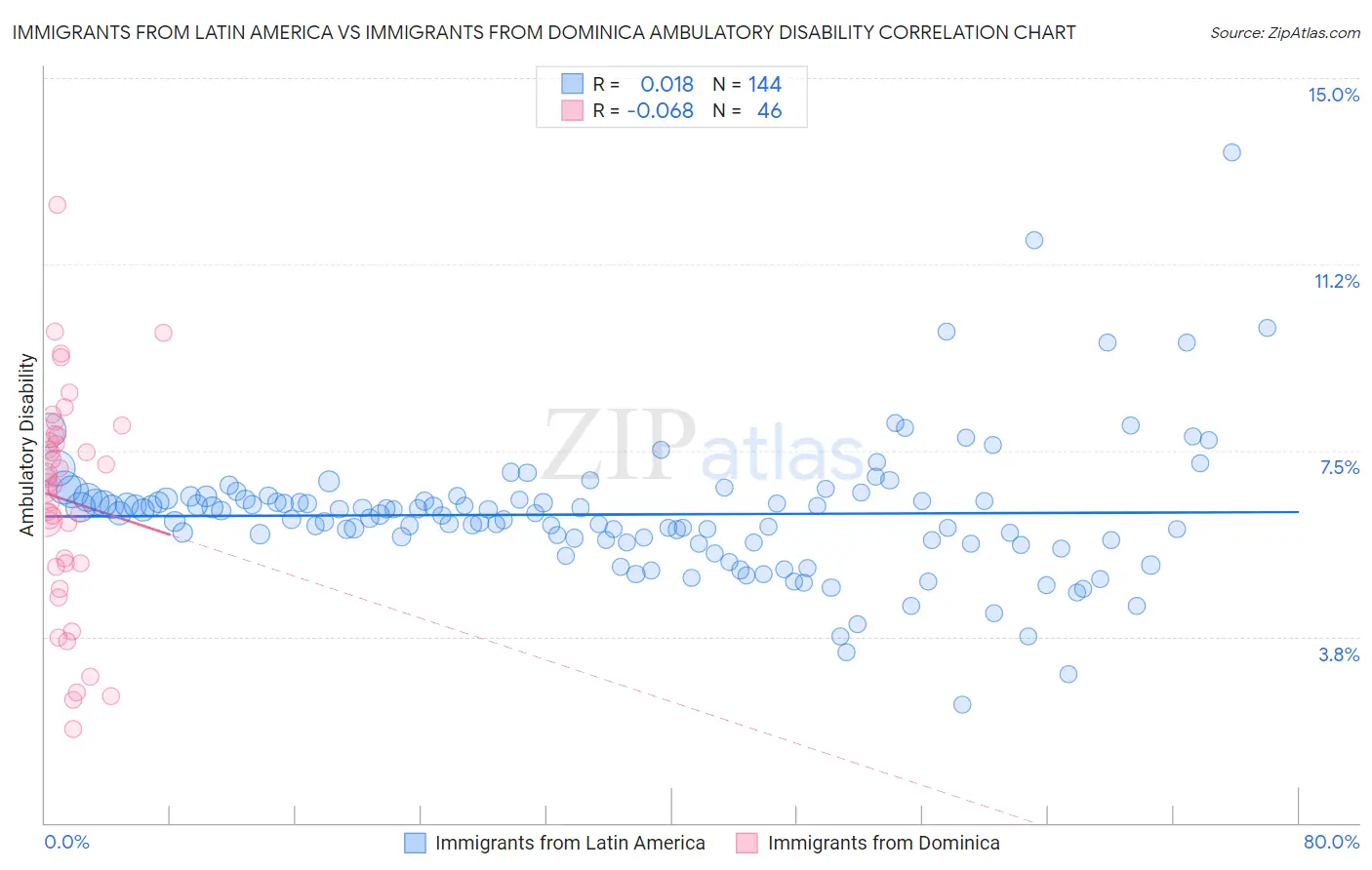 Immigrants from Latin America vs Immigrants from Dominica Ambulatory Disability