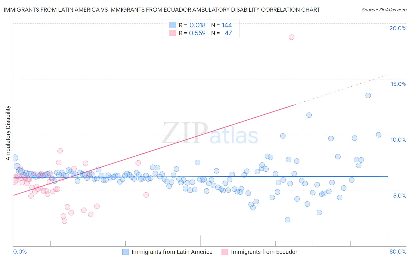 Immigrants from Latin America vs Immigrants from Ecuador Ambulatory Disability