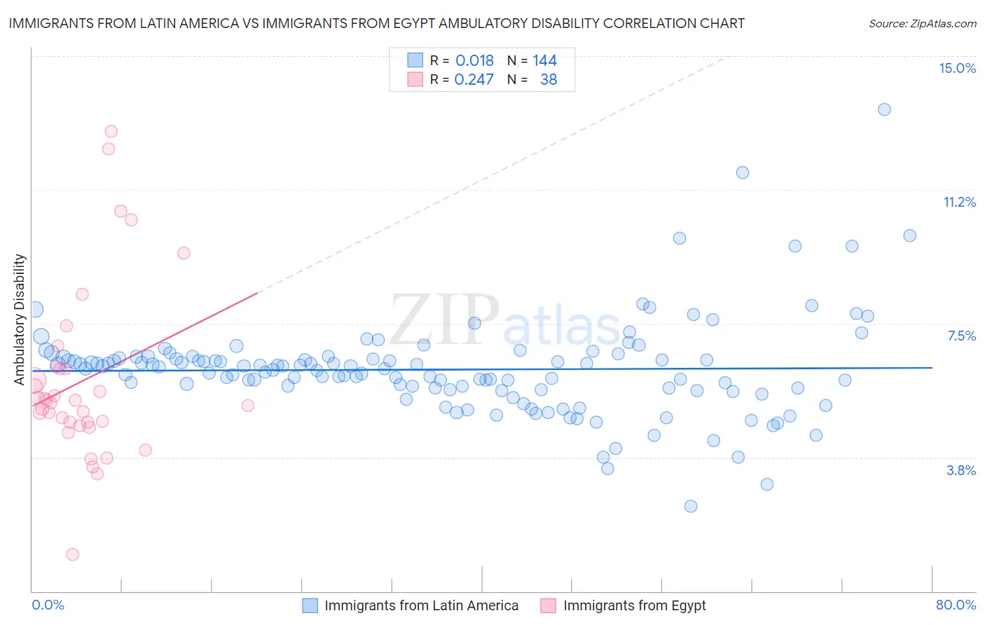 Immigrants from Latin America vs Immigrants from Egypt Ambulatory Disability