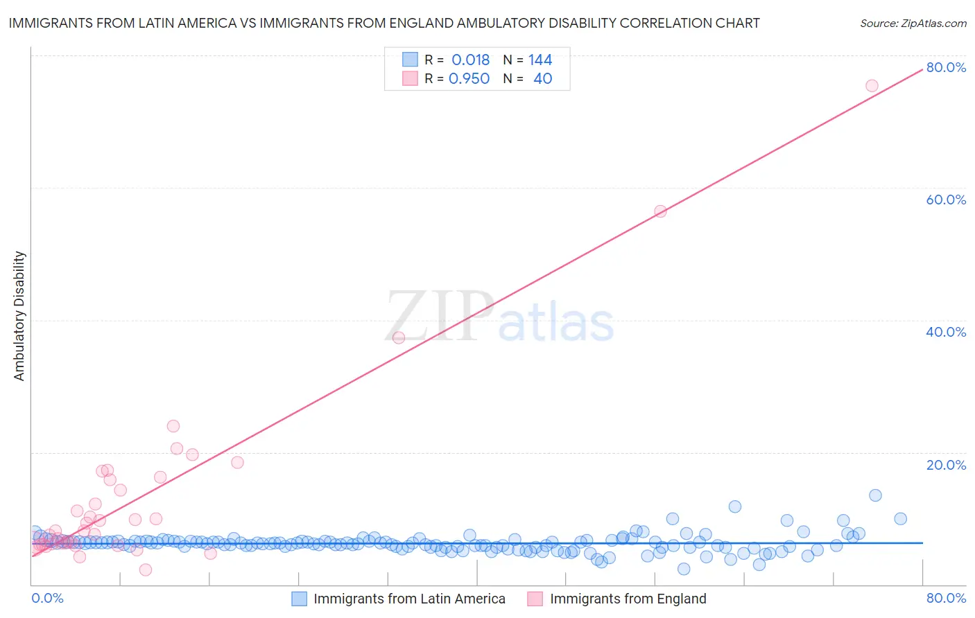 Immigrants from Latin America vs Immigrants from England Ambulatory Disability