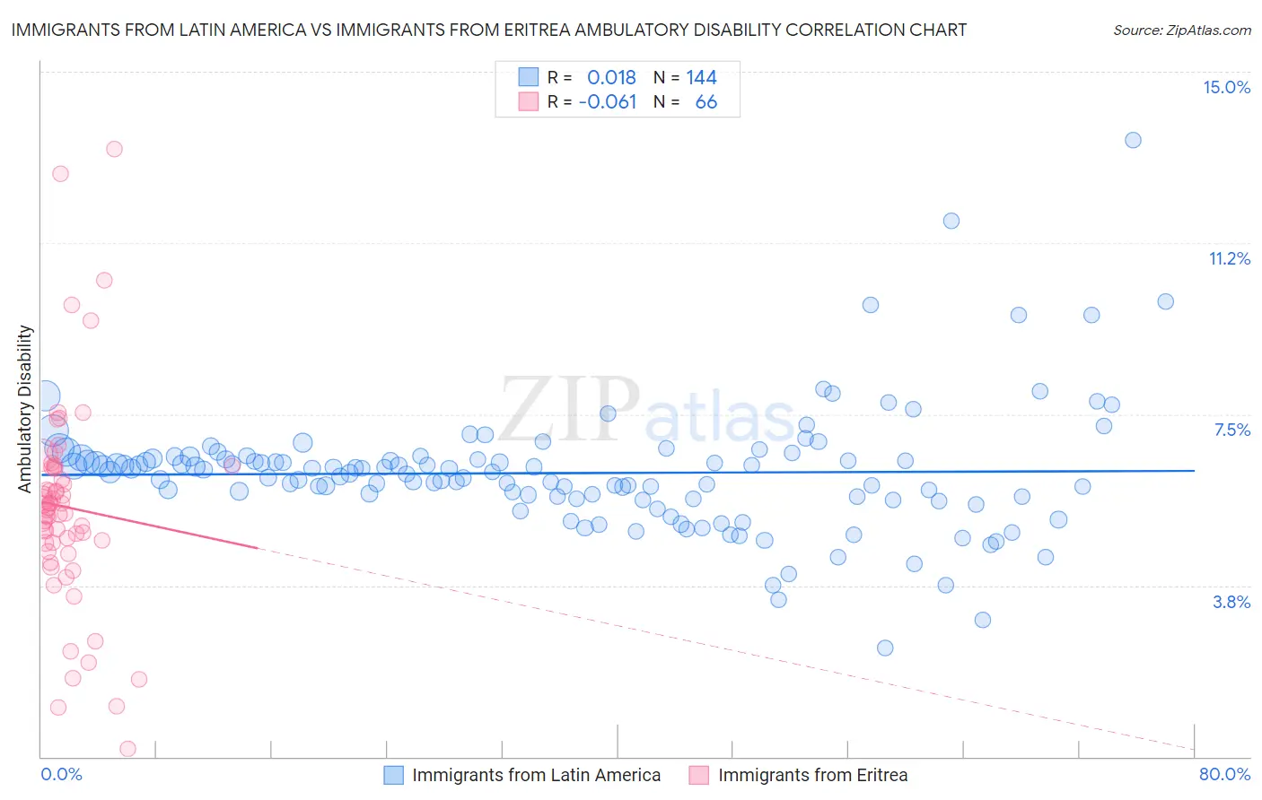 Immigrants from Latin America vs Immigrants from Eritrea Ambulatory Disability