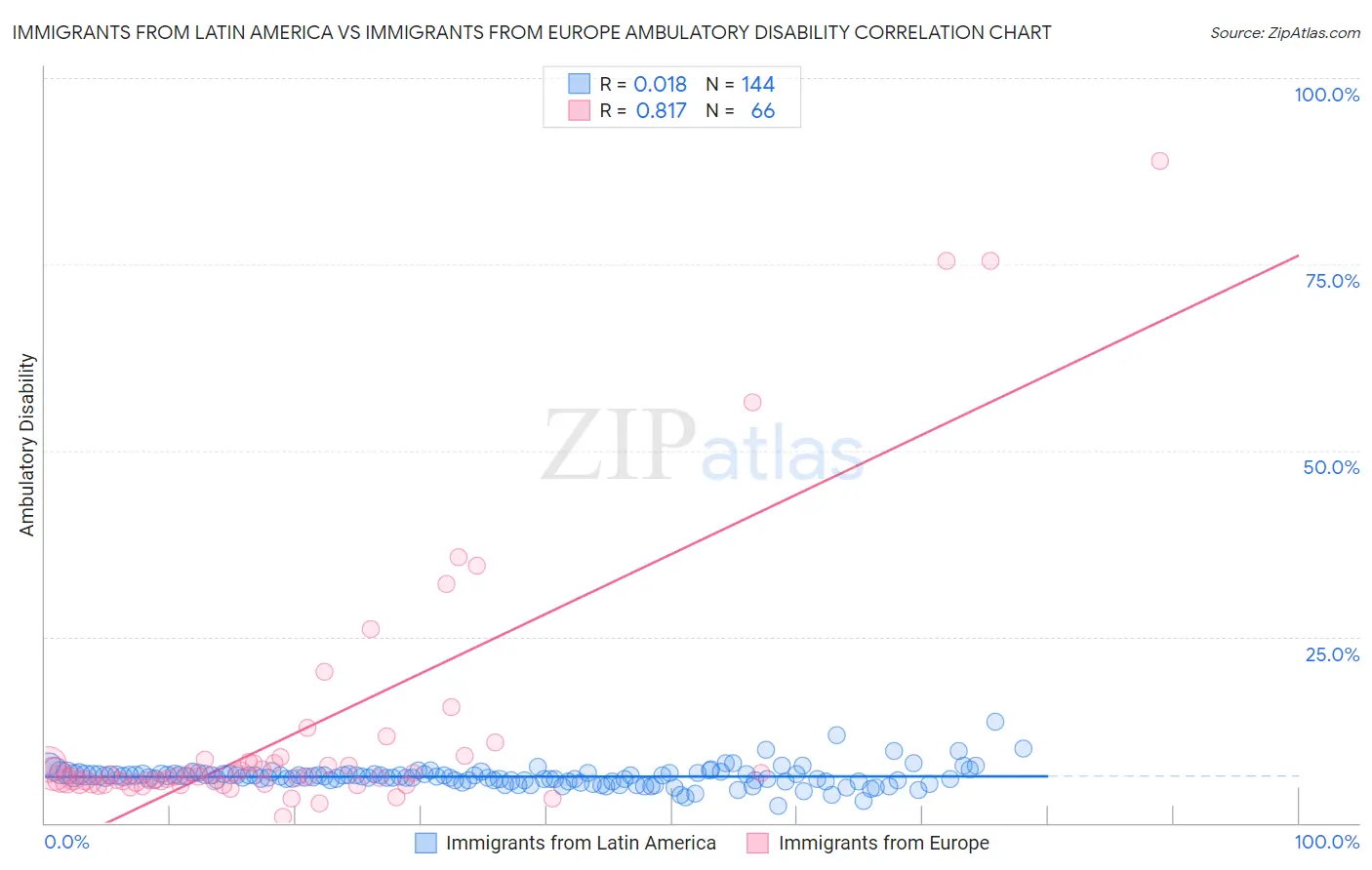 Immigrants from Latin America vs Immigrants from Europe Ambulatory Disability