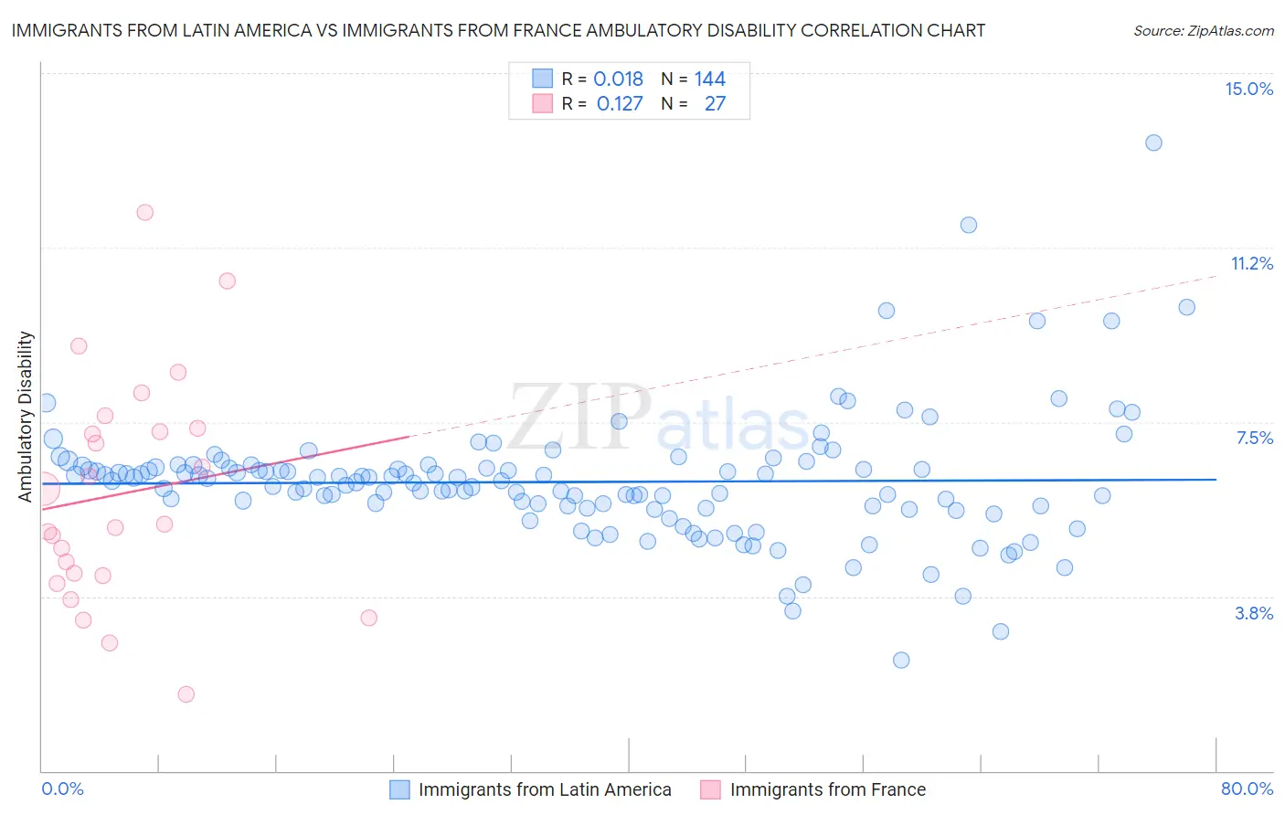 Immigrants from Latin America vs Immigrants from France Ambulatory Disability