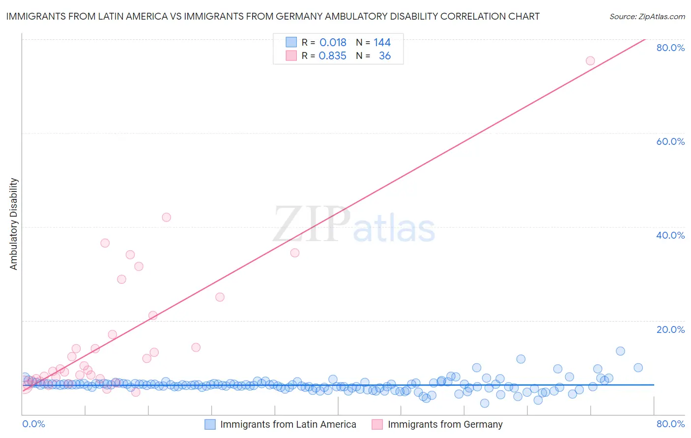 Immigrants from Latin America vs Immigrants from Germany Ambulatory Disability