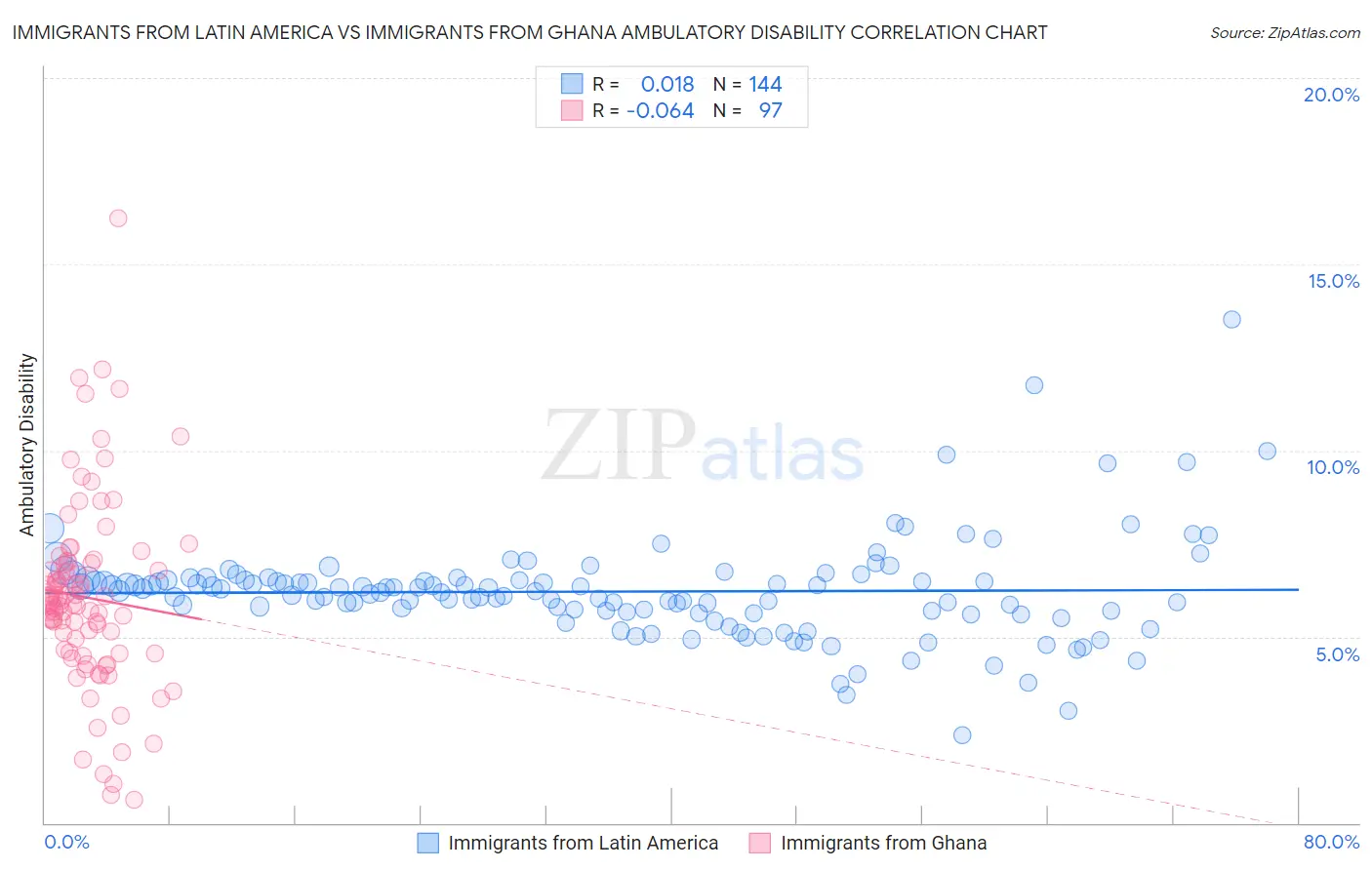 Immigrants from Latin America vs Immigrants from Ghana Ambulatory Disability